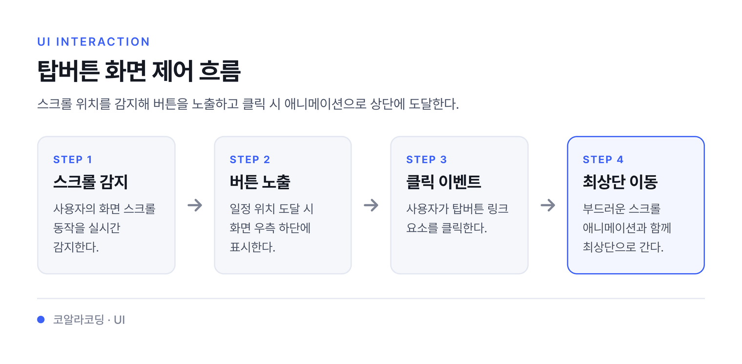 탑버튼 화면 제어 흐름 — 스크롤 위치를 감지해 버튼을 노출하고 클릭 시 애니메이션으로 상단에 도달한다.