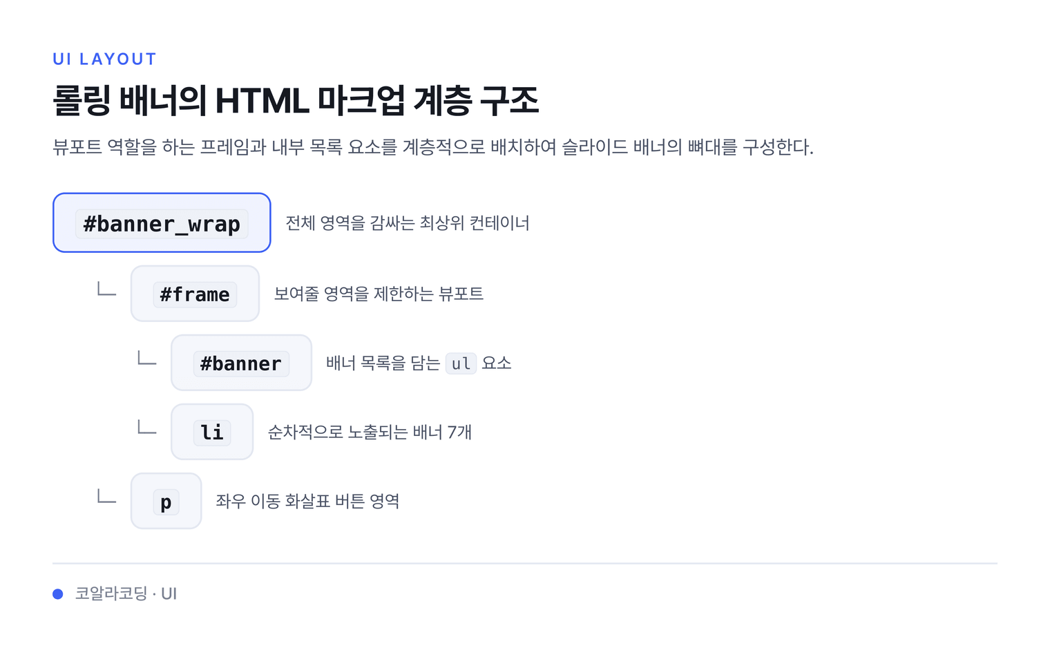 롤링 배너의 HTML 마크업 계층 구조 — 뷰포트 역할을 하는 프레임과 내부 목록 요소를 계층적으로 배치하여 슬라이드 배너의 뼈대를 구성한다.