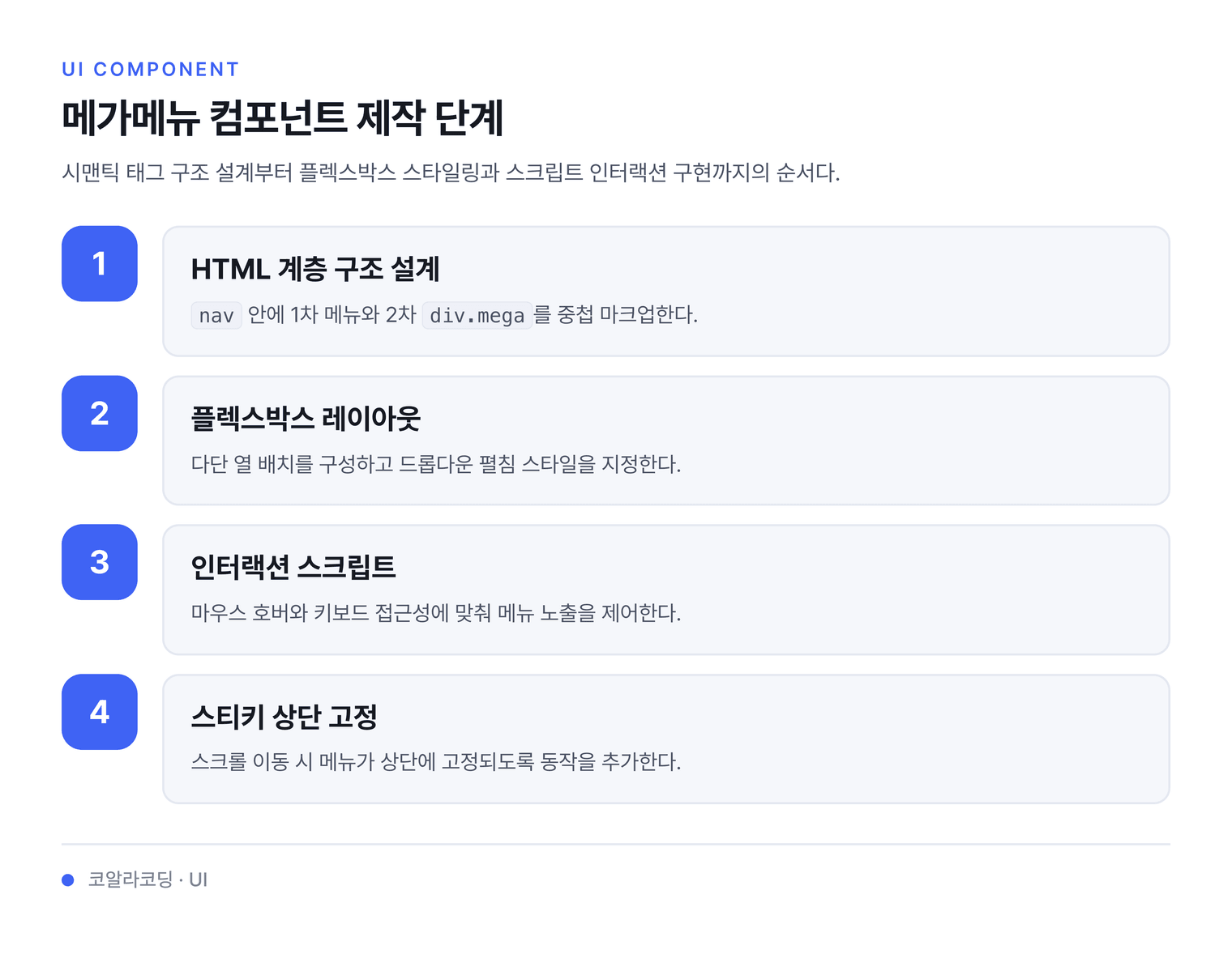 메가메뉴 컴포넌트 제작 단계 — 시맨틱 태그 구조 설계부터 플렉스박스 스타일링과 스크립트 인터랙션 구현까지의 순서다.