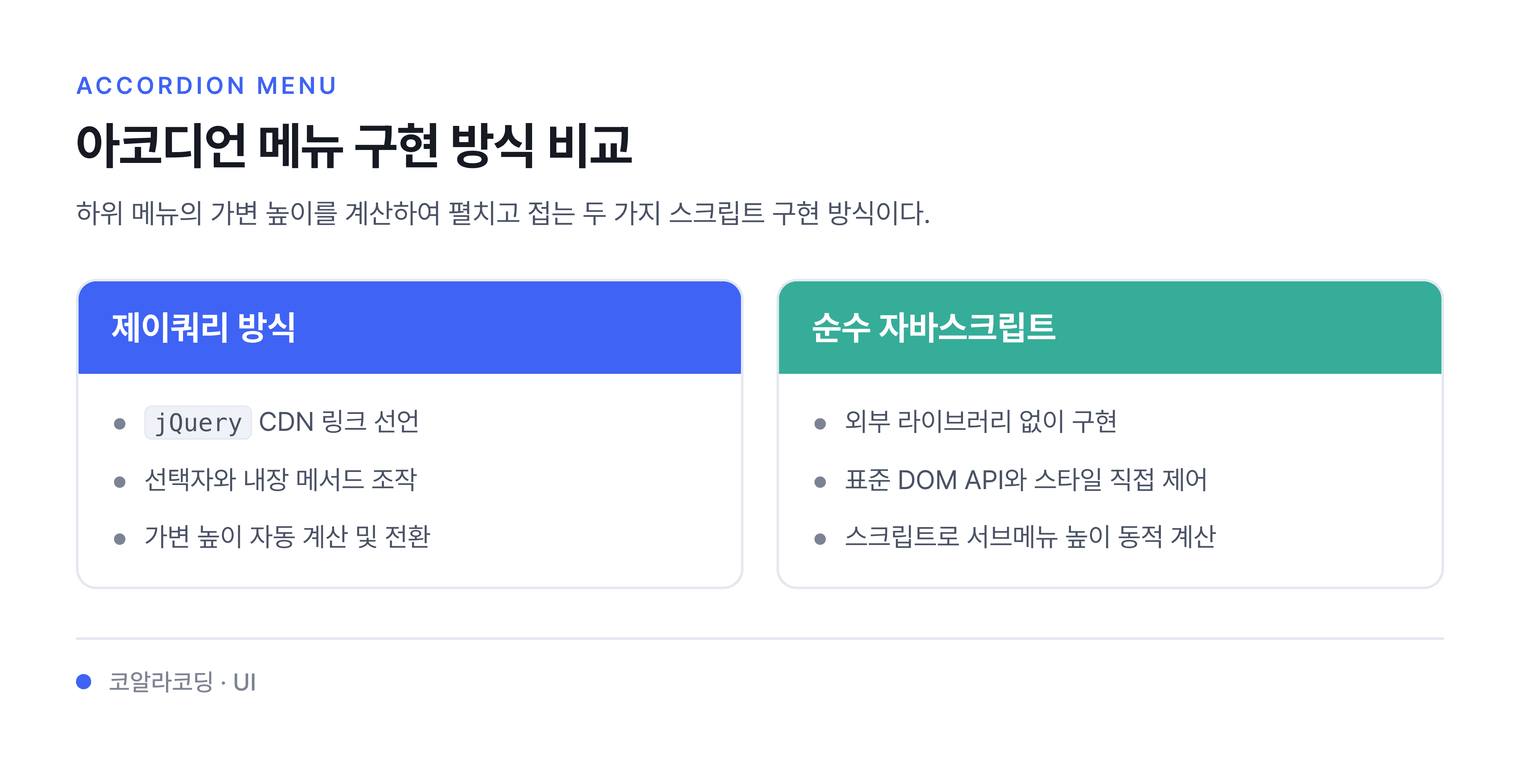 아코디언 메뉴 구현 방식 비교 — 하위 메뉴의 가변 높이를 계산하여 펼치고 접는 두 가지 스크립트 구현 방식이다.