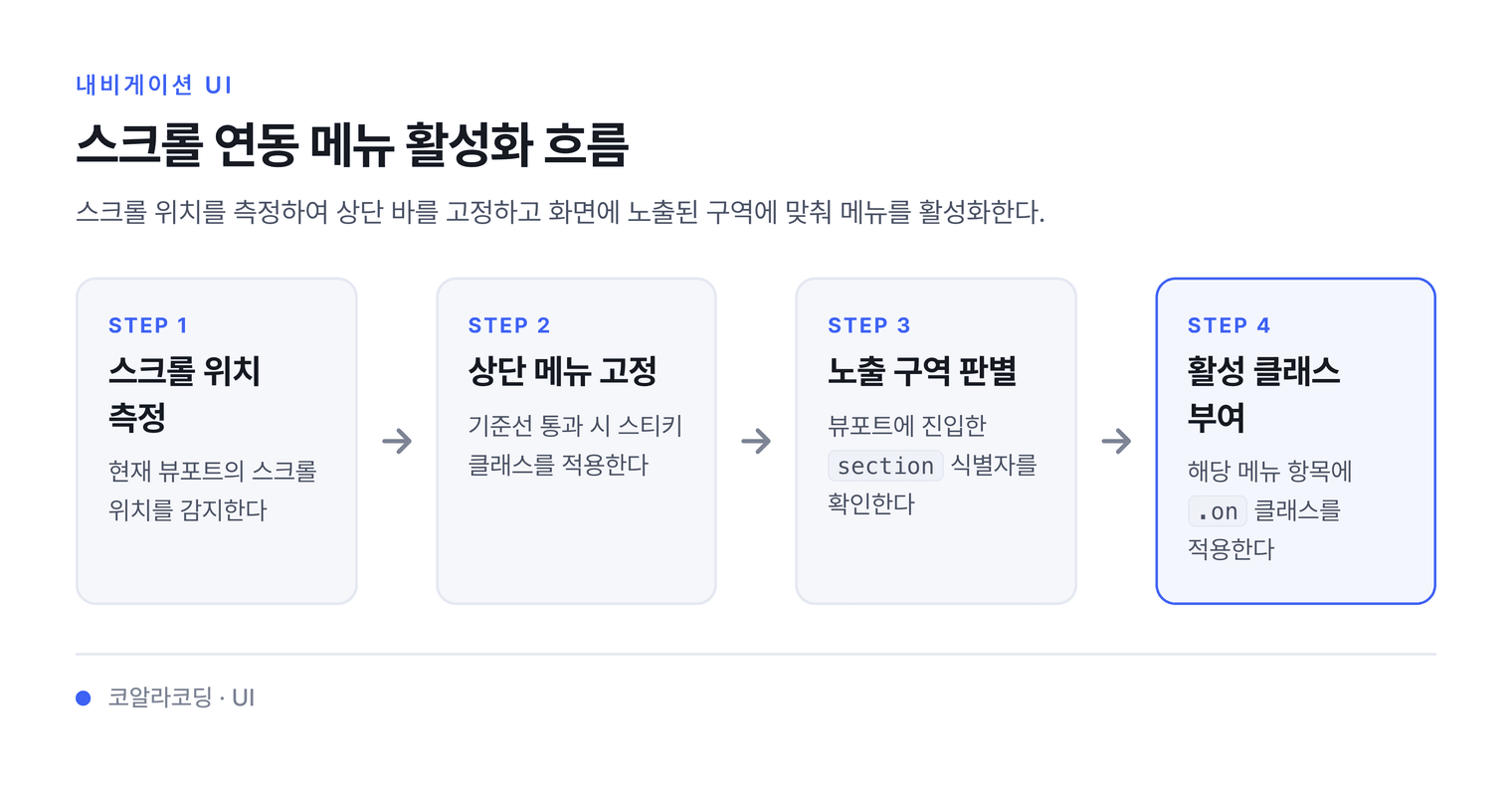 스크롤 연동 메뉴 활성화 흐름 — 스크롤 위치를 측정하여 상단 바를 고정하고 화면에 노출된 구역에 맞춰 메뉴를 활성화한다.