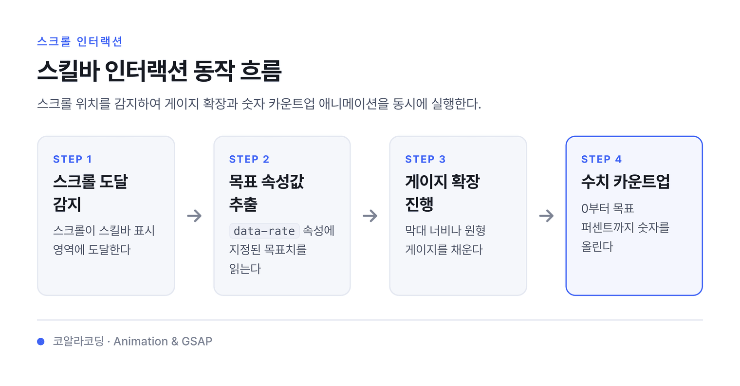 스킬바 인터랙션 동작 흐름 — 스크롤 위치를 감지하여 게이지 확장과 숫자 카운트업 애니메이션을 동시에 실행한다.