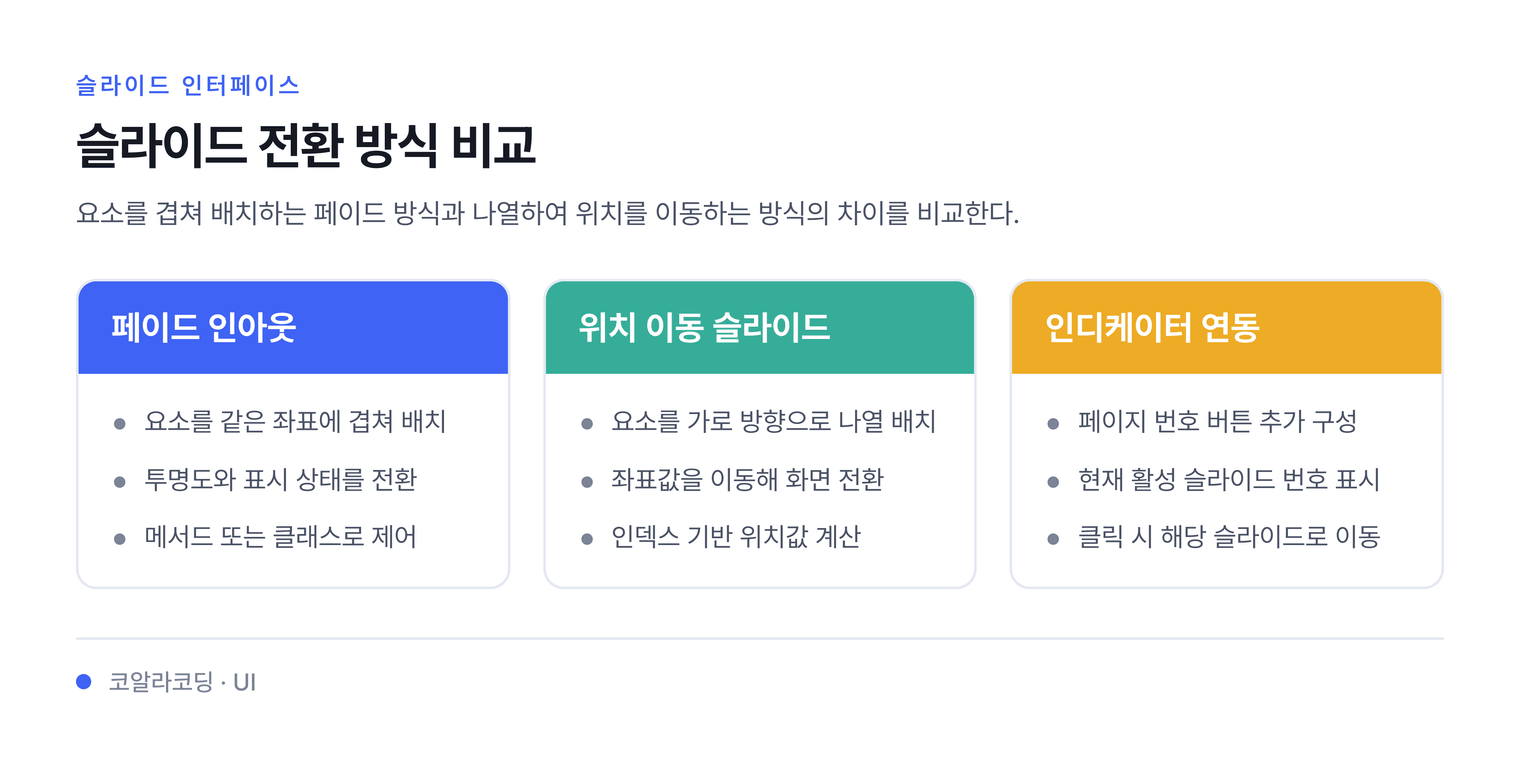 슬라이드 전환 방식 비교 — 요소를 겹쳐 배치하는 페이드 방식과 나열하여 위치를 이동하는 방식의 차이를 비교한다.