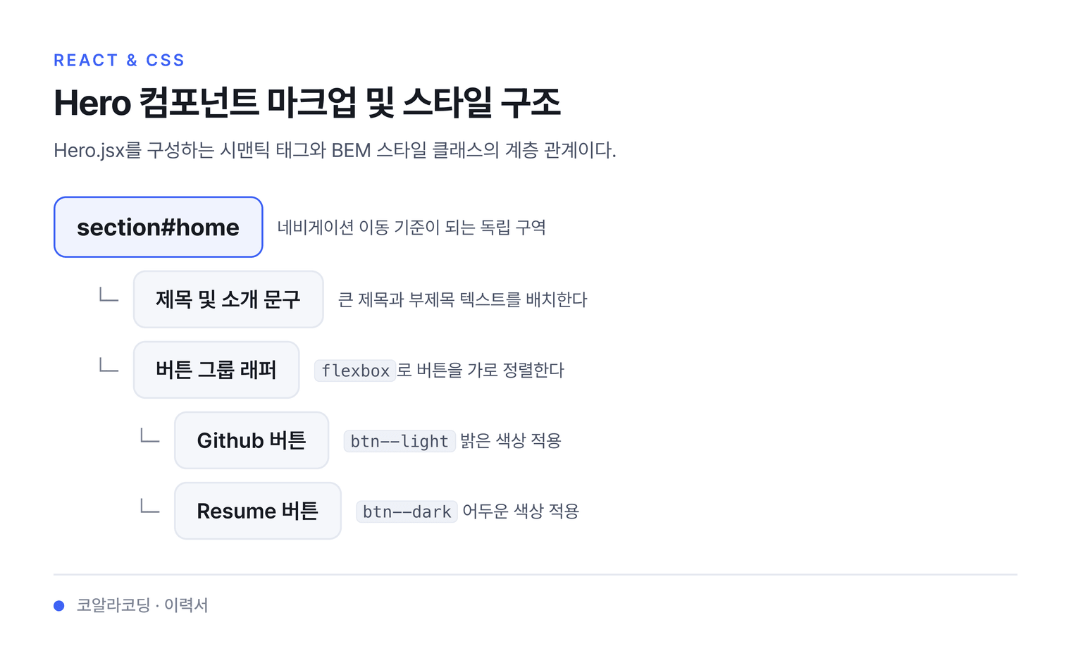 Hero 컴포넌트 마크업 및 스타일 구조 — Hero.jsx를 구성하는 시맨틱 태그와 BEM 스타일 클래스의 계층 관계이다.