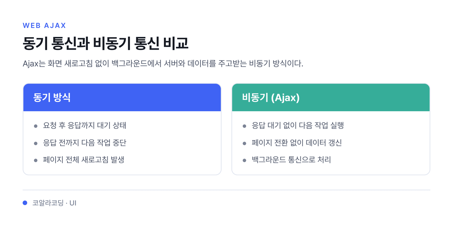 동기 통신과 비동기 통신 비교 — Ajax는 화면 새로고침 없이 백그라운드에서 서버와 데이터를 주고받는 비동기 방식이다.