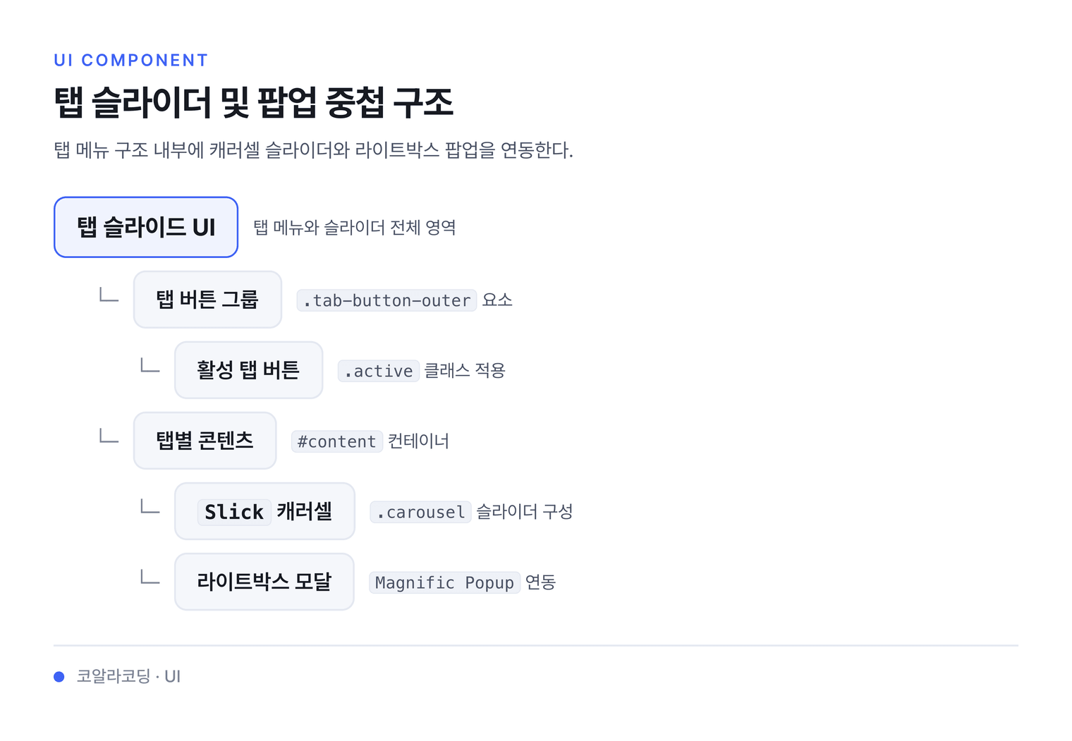 탭 슬라이더 및 팝업 중첩 구조 — 탭 메뉴 구조 내부에 캐러셀 슬라이더와 라이트박스 팝업을 연동한다.