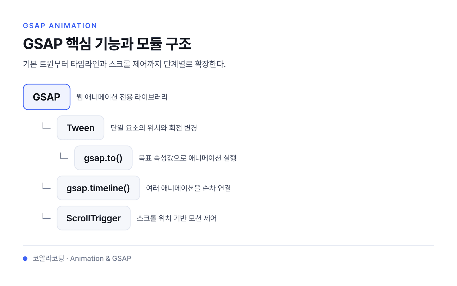 GSAP 핵심 기능과 모듈 구조 — 기본 트윈부터 타임라인과 스크롤 제어까지 단계별로 확장한다.