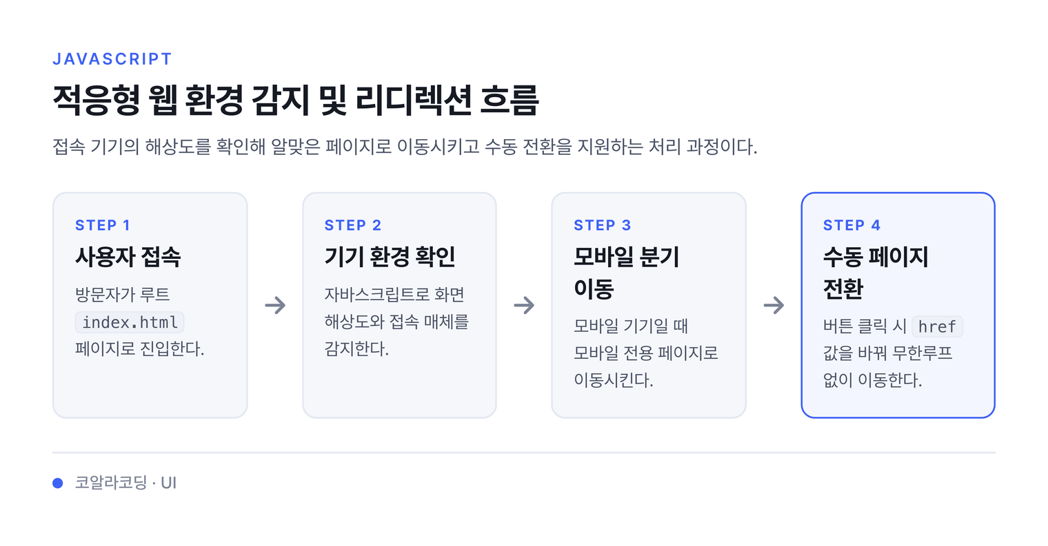 적응형 웹 환경 감지 및 리디렉션 흐름 — 접속 기기의 해상도를 확인해 알맞은 페이지로 이동시키고 수동 전환을 지원하는 처리 과정이다.