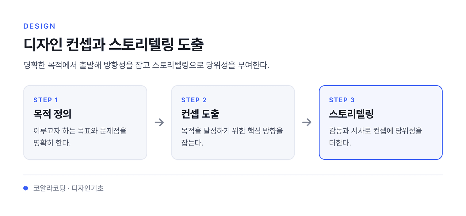 디자인 컨셉과 스토리텔링 도출 — 명확한 목적에서 출발해 방향성을 잡고 스토리텔링으로 당위성을 부여한다.
