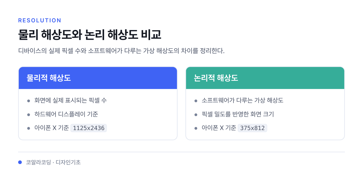 물리 해상도와 논리 해상도 비교 — 디바이스의 실제 픽셀 수와 소프트웨어가 다루는 가상 해상도의 차이를 정리한다.