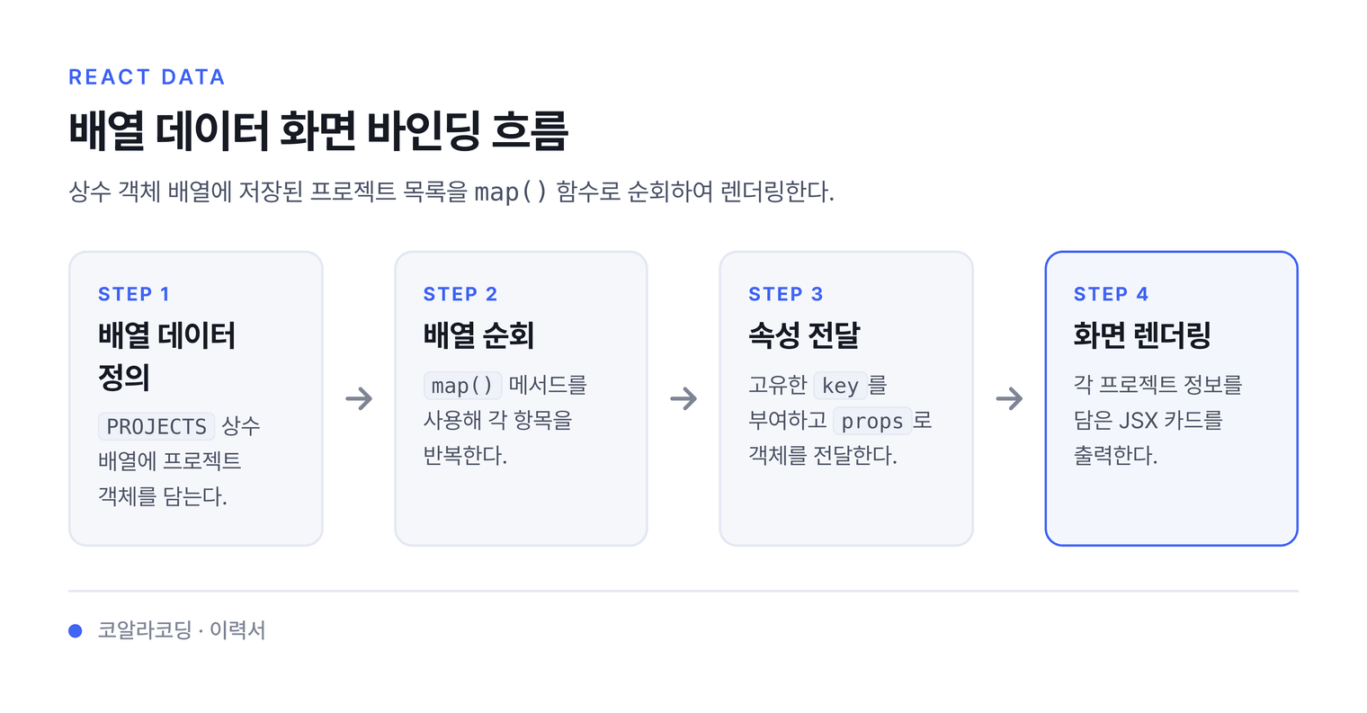 배열 데이터 화면 바인딩 흐름 — 상수 객체 배열에 저장된 프로젝트 목록을 map() 함수로 순회하여 렌더링한다.